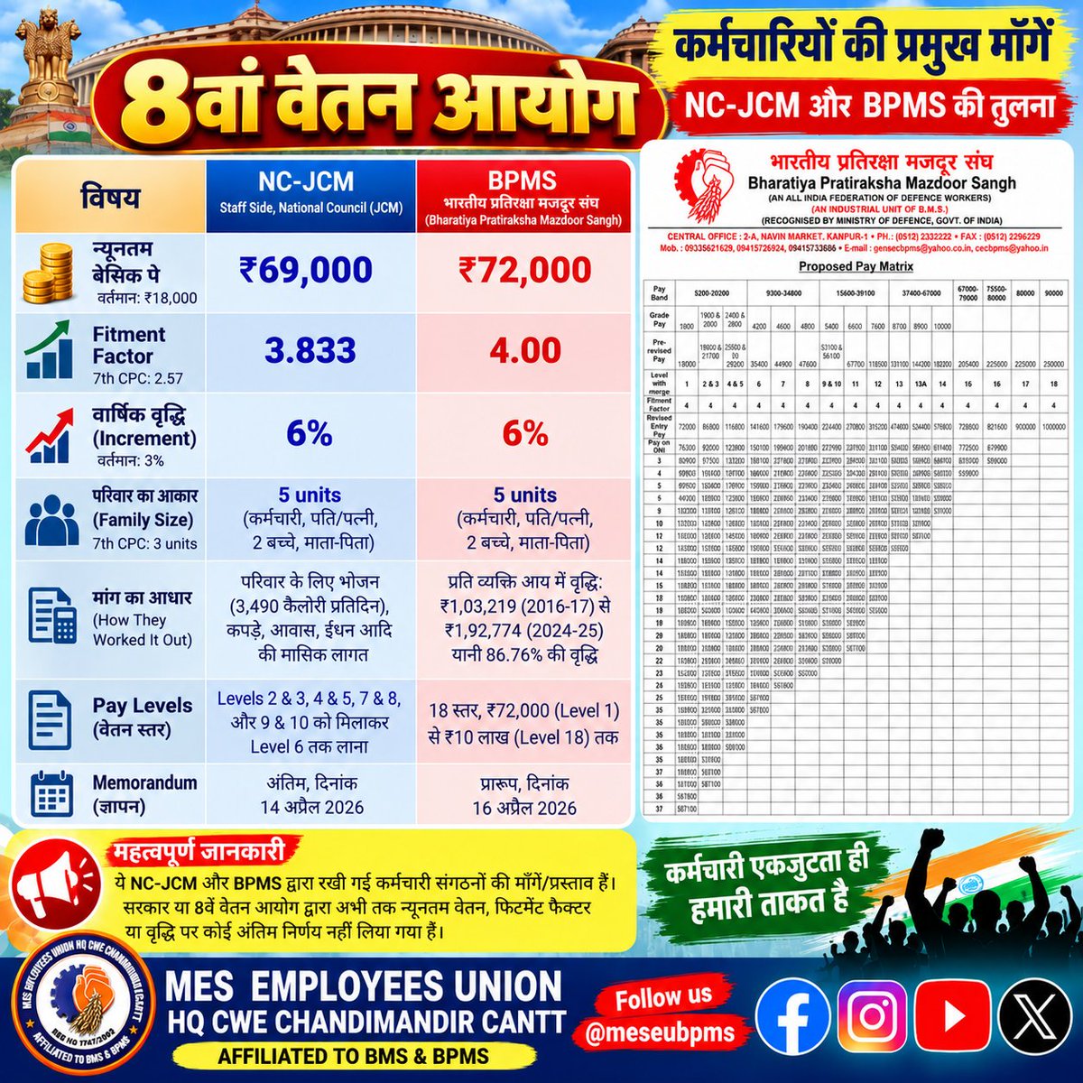 meseubpms's tweet photo. 🇮🇳 8वां वेतन आयोग — कर्मचारियों की प्रमुख मांगें 🇮🇳 8वें वेतन आयोग को लेकर NC-JCM Staff Side एवं भारतीय प्रतिरक्षा मजदूर संघ (BPMS) द्वारा रखी गई प्रमुख मांगों की जानकारी इस पोस्ट में साझा की गई है। #NewsTalk https://t.co/r4UOUzcjoK