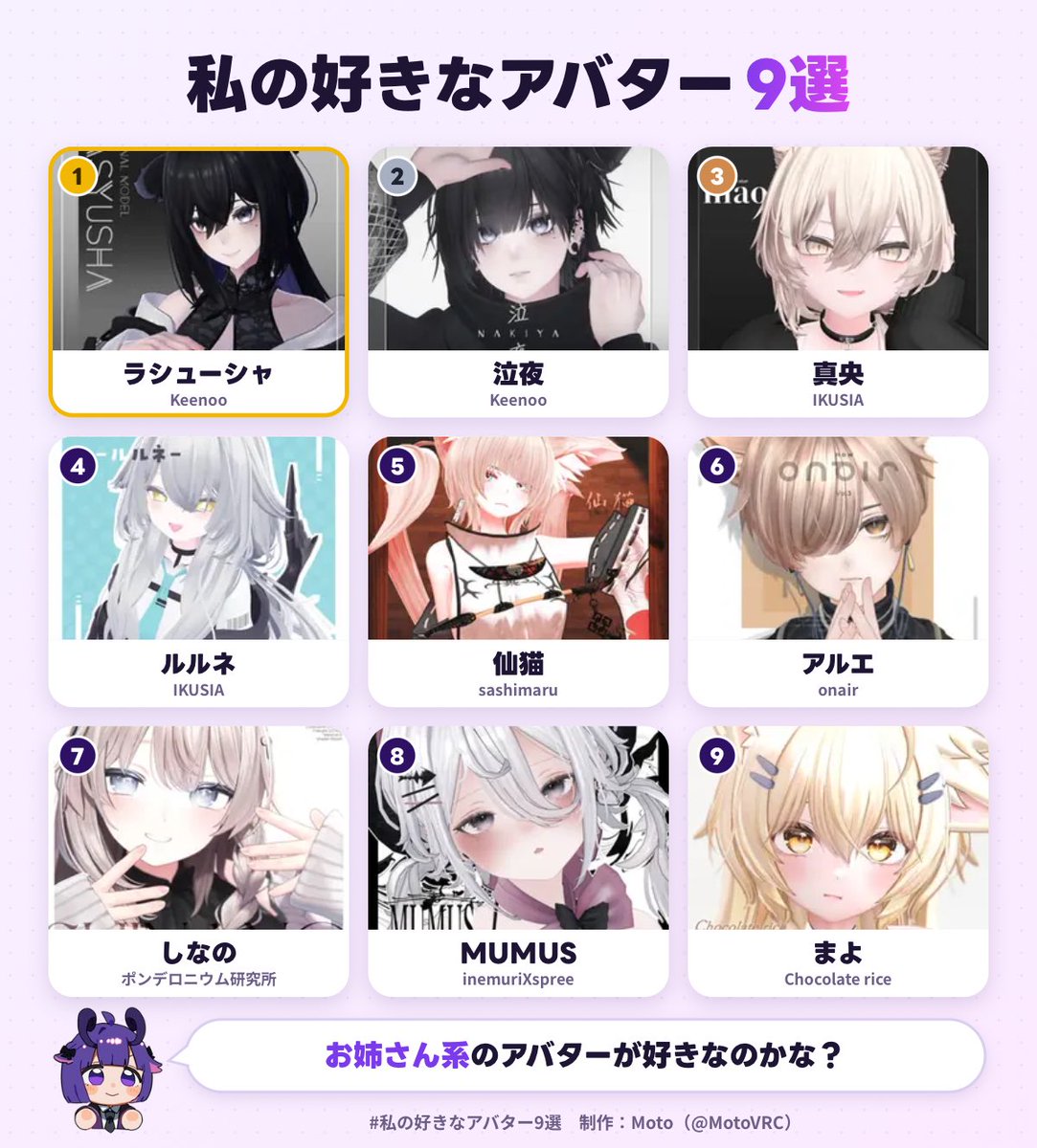 uriuri_vrc's tweet photo. 私の好きなアバター1位は、ラシューシャでした！
あなたも好きなアバター9選を作ってみる▼
https://t.co/A7oIcUp38R
#私の好きなアバター9選 https://t.co/0LlmaHxHWj