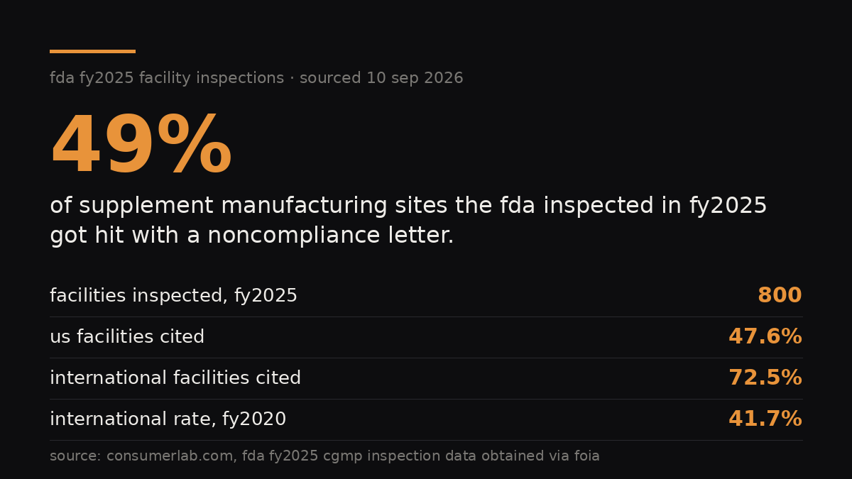 BioDispatch's tweet photo. 'cgmp compliant' is one of the most reassuring phrases on a supplement label.

fda fy2025 facility inspections: 49% of sites got hit with a noncompliance letter. barely moved from 51% five years back.

#peppies https://t.co/g2gCcGnz0j
