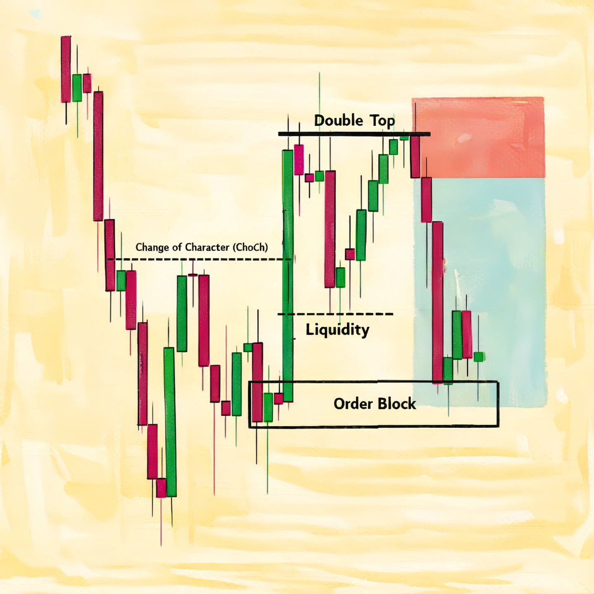 tradewkings's tweet photo. You see how price played this? It sold off hard then tapped that order block and gave a ChoCh to flip bullish. It swept liquidity on the way up, retested it and then pushed into a double top. That double top failed, sellers stepped back in and price dropped https://t.co/14Qqqy5E1s