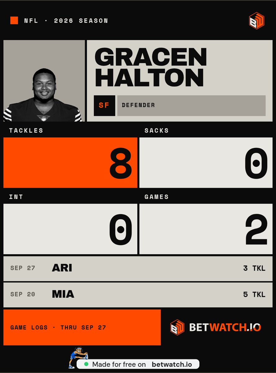 ScootersDreamrs's tweet photo. @Graham_SFN 8 tackles in 2 games is nice but he's still looking for his first sack, let's see how the rest of the season goes https://t.co/Gxxsxc5GTl