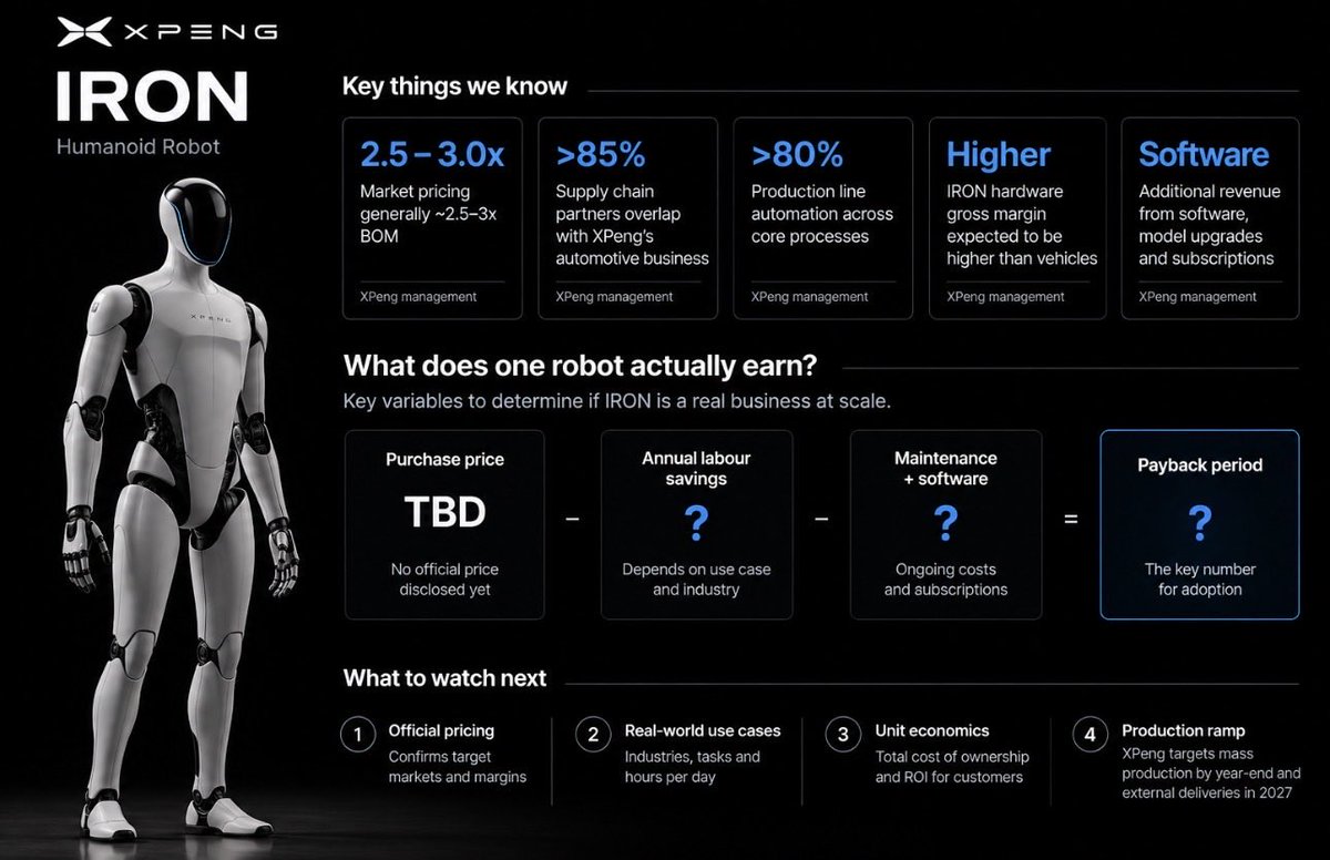 Matteo_Inv's tweet photo. I’m way less interested in how human $XPEV’s IRON looks than I am in what one robot can actually earn.

And XPeng gave a few clues that I think are being overlooked.

They still haven’t given us an official selling price.

But management says robots in the market generally price around 2.5-3x their bill of materials, and they expect IRON’s hardware gross margin to be higher than their cars.

Then there’s software/model upgrades + subscriptions on top.

That’s where this gets interesting to me.

A car gets sold and XPeng hopes to make a margin on it.

A robot is potentially a productive asset for whoever buys it AND a recurring revenue stream for XPeng after the hardware leaves the factory.

So eventually I think the number that matters isn’t robots delivered.

It’s payback period.

If a business can buy an IRON and recover the cost through labour/productivity savings in 2 years, buying robot #2 becomes a pretty easy conversation.

If the payback is 6-8 years, suddenly all the humanoid hype matters a lot less.

XPeng already has >85% overlap between its robot + automotive supply chains and says it can ramp monthly robot production into the thousands during 2027 if demand is there.

That’s a serious manufacturing advantage.

But now I want to see the other side of the equation.

Price

Useful working hours

Labour actually replaced

Maintenance

Software revenue

Payback period

That’s when IRON stops being an impressive robot demo and starts becoming something I can actually model.