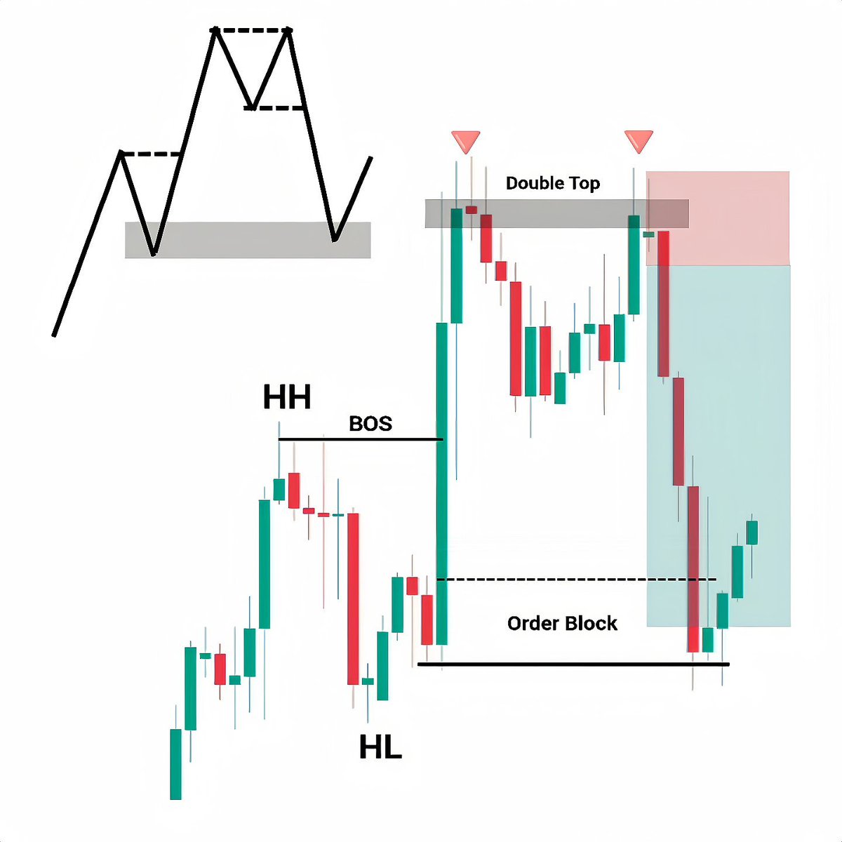 tradewkings's tweet photo. Alright let's walk through this together, price pushed a HH then pulled back making a HL and breaking BOS with momentum from that order block. It rallied into a double top and rejected hard. That failure confirmed sellers, so the short played straight back down to retest the OB https://t.co/6hmibLzpEa
