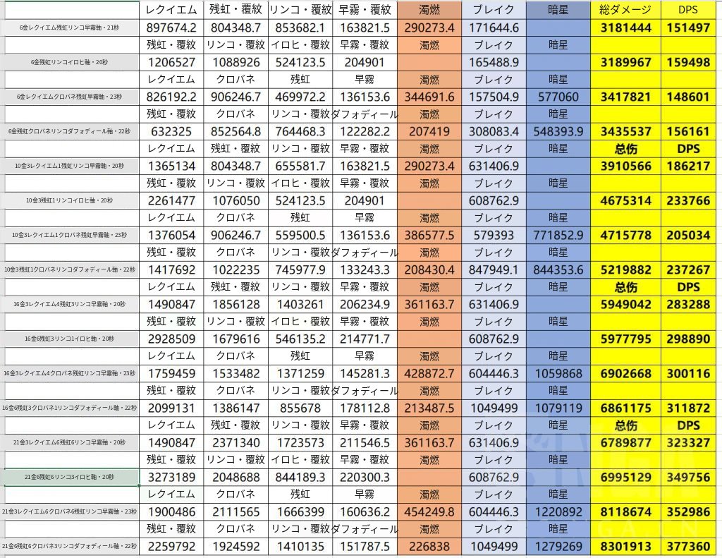 gamewikionline's tweet photo. 『NTE』現環境、
最新4編成のDPS比較が話題に！👀
検証されたのは、

・レクイエム＋残虹＋リンコ＋早霧
・残虹＋リンコ＋イロヒ＋早霧
・レクイエム＋クロバネ＋残虹＋早霧
・残虹＋クロバネ＋リンコ＋ダフォディール

限定3体＋恒常1体を軸に、
凸数ごとの火力まで細かく比較されています。
ただ、スレ内では
「DPSより操作が簡単な編成がいい」
「深淵をクリアできれば十分」
という意見も。

さらに残虹+レクイエムや
残虹+クロバネ編成は
クイックスワップが必要で
火力が伸びる一方で操作の手間も増えるため、
火力と快適性のどちらを取るかで
意見が分かれている模様

皆さんは、
高火力編成と操作が楽な編成、
どちらを重視しますか？

※6金＝01/01/01＋恒常1
10金＝31/11/01＋恒常2
16金＝61/31/11＋恒常2
21金＝61/61/31＋恒常3
#NTE #NTECreator