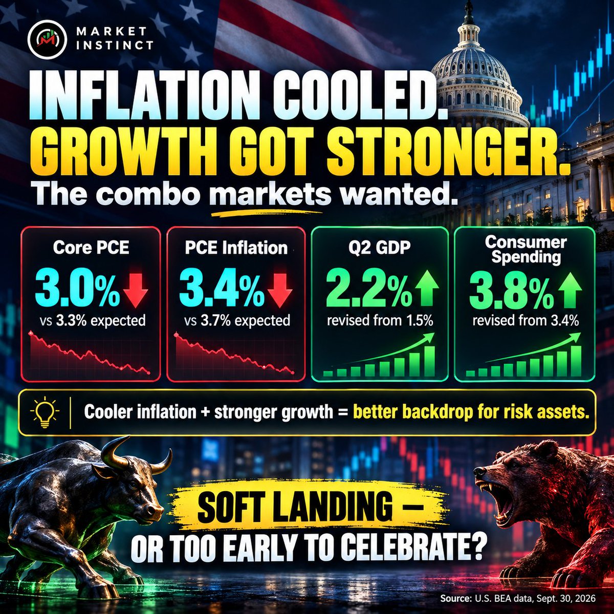 Market_Instinct's tweet photo. U.S. macro data just gave markets a better mix:
Core PCE: 3.0%
Headline PCE: 3.4%
Q2 GDP: 2.2%
Consumer spending: 3.8%
Cooler inflation + stronger growth.
Soft landing, or too early to celebrate?
#PCE #GDP #Markets #Fed https://t.co/KhMstT9YVu