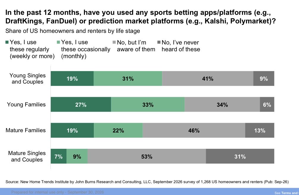 RickPalaciosJr's tweet photo. 50% of Young Singles/Couples and 60% of Young Families we just surveyed use sports betting apps or prediction market platforms. 

From a housing perspective, that’s not the ideal societal trend we’d like to see when it comes to saving for a down payment. https://t.co/r9UdPZLe82