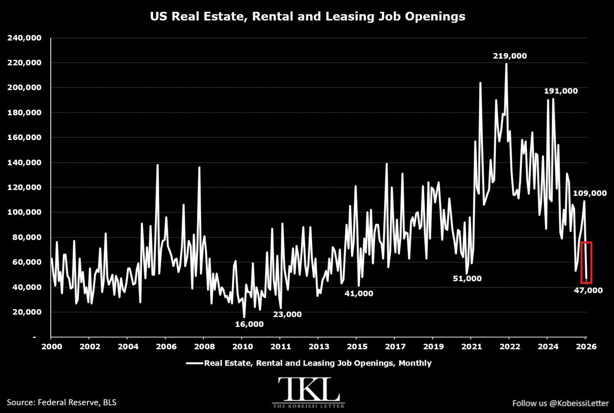 KobeissiLetter's tweet photo. BREAKING: US job openings dropped -256,000 in August, to 7.08 million, their lowest level since March.

Available vacancies have now declined by -506,000 since April.

The decline was driven by real estate and rental and leasing job openings, which fell -62,000, to 47,000, their lowest since September 2015.

Since January 2025, job openings in this sector have plunged -144,000.

Furthermore, job openings in manufacturing and construction declined -54,000 and -48,000 last month, respectively.

As a result, there are just 48,000 more available vacancies than unemployed workers, down from 419,000 in July.

The Fed cannot ignore the weak US labor market.
