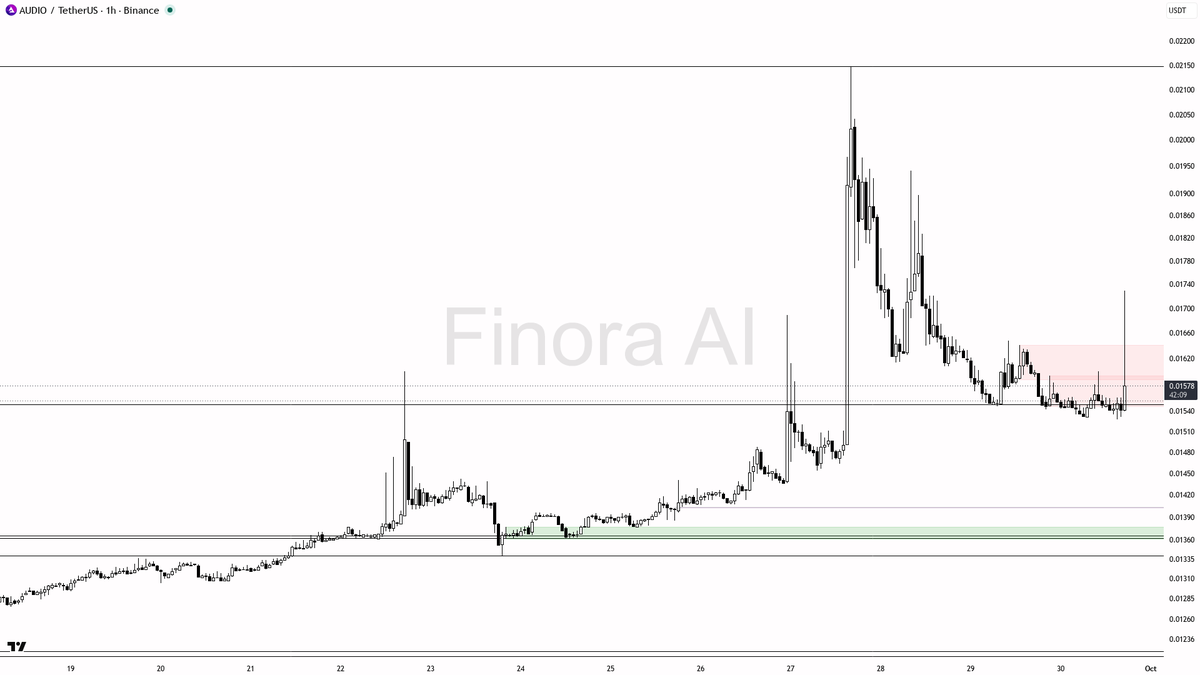 👀 $AUDIO 18.6x spike +4.1% 15m pop was a liquidity grab trap 🧵👇 
 [📷](https://pbs.twimg.com/media/HTeITmWWwAAtB1b.png) https://pbs.twimg.com/media/HTeITmWWw