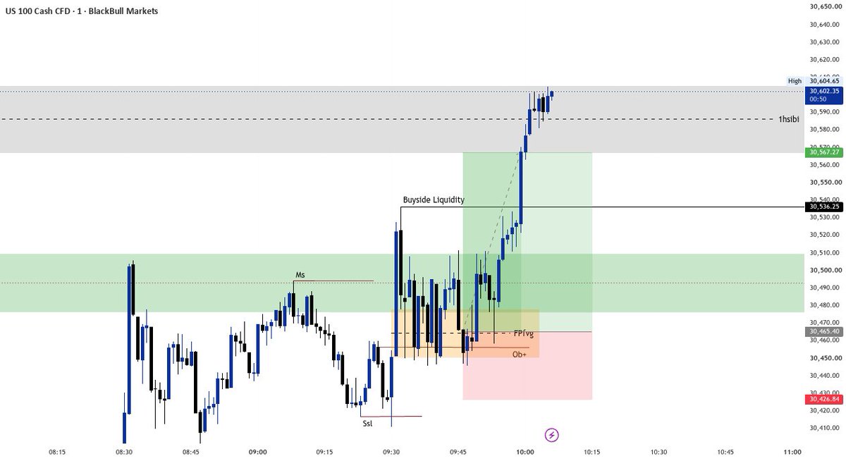 Hydara_Futures's tweet photo. ICT 2022 model on $NQ
Entry within the 9:30 FPFVG
Targeted the RTH open high and 1h sibi low
2RR✅ achieved https://t.co/J1vPX0KhmZ