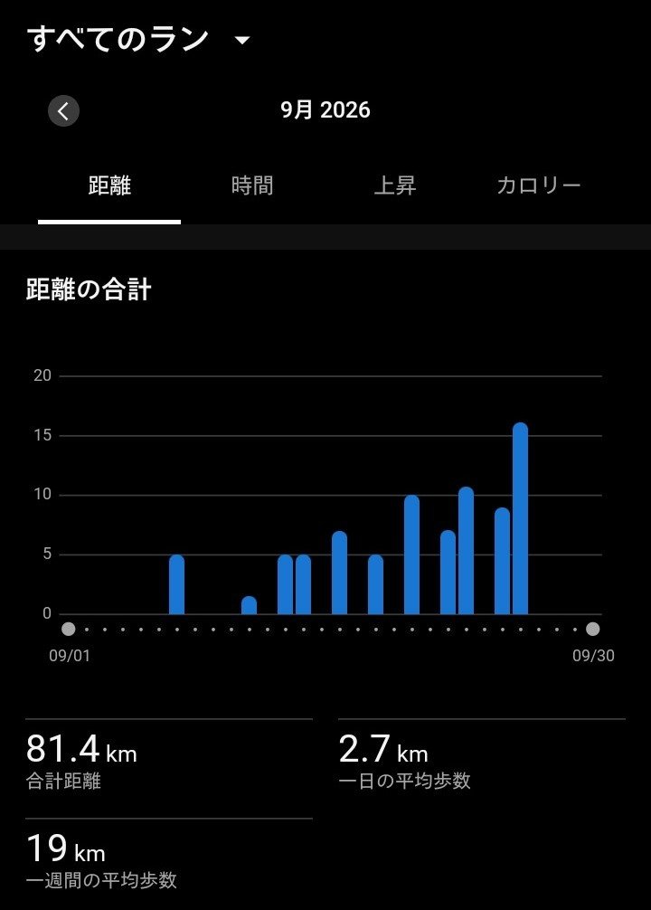 zuma0627's tweet photo. 9月30日（水）ランOFF。
整形外科へ来月右膝MRI白黒ハッキリ！
バースデー月間走行距離。
#ドッコイ生きてる https://t.co/ZJO5ieHvWU