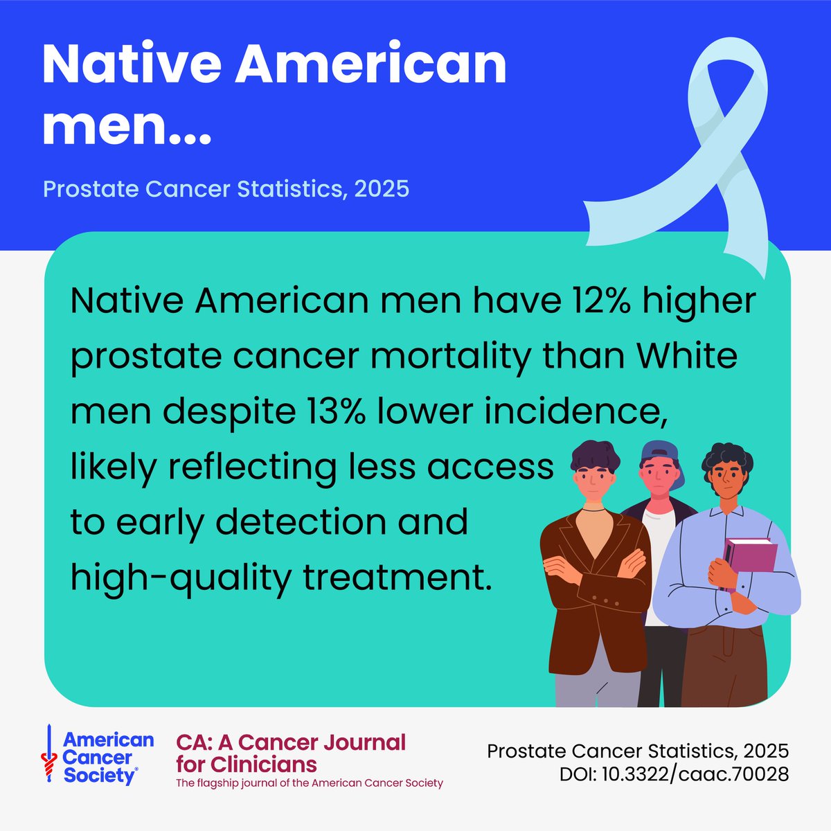 CACancerJournal's tweet photo. An @AmericanCancer report underscores the need for redoubled efforts to optimize early detection while limiting #ProstateCancer overdiagnosis and to address barriers to equitable outcomes, particularly for Native American men.

https://t.co/wSc82rgOaW

@OncoAlert #PCAM https://t.co/tl39Xi5wUq