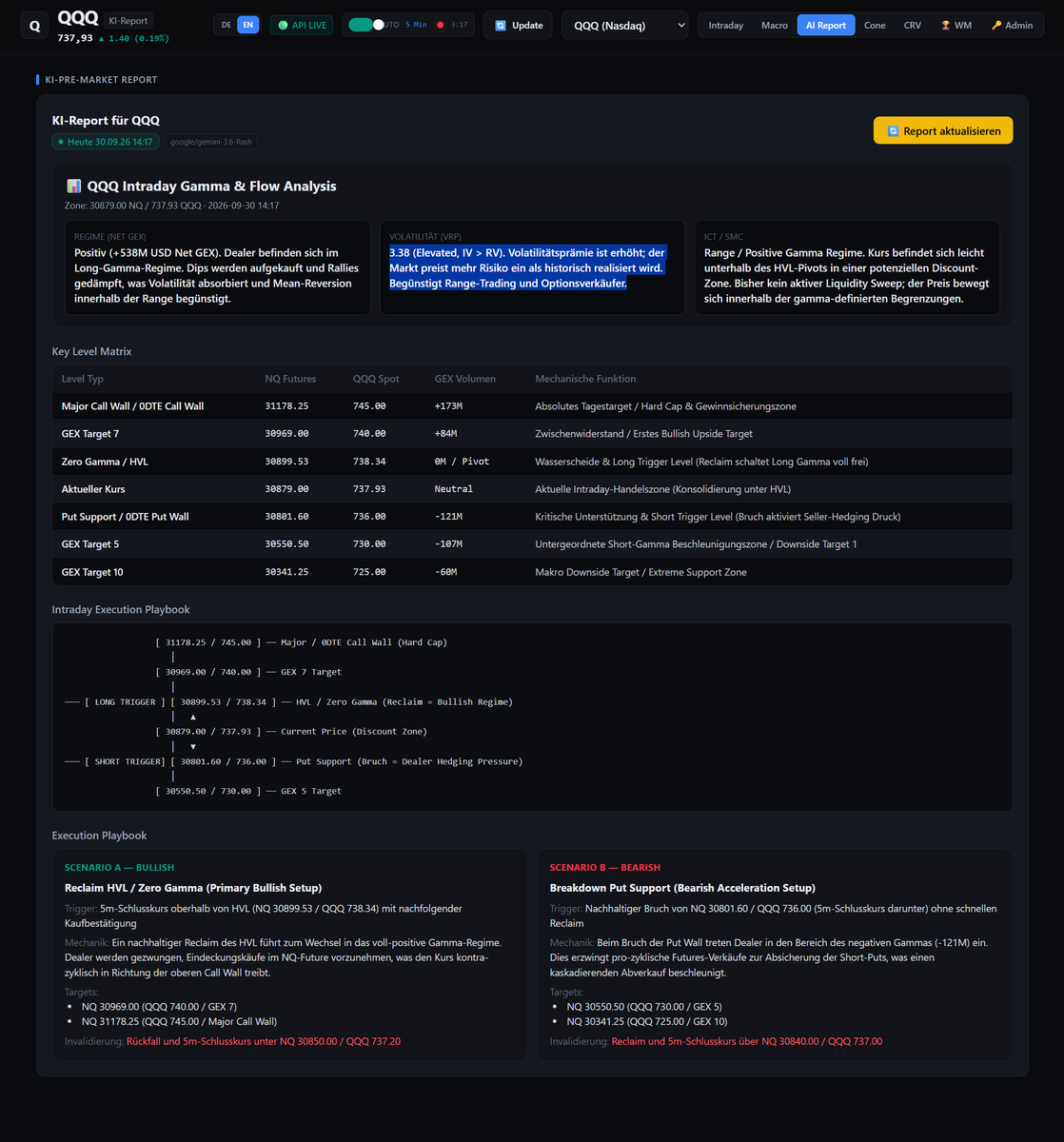 krieger_gerd's tweet photo. ⚡ $QQQ / $NQ_F: AI-Generated Pre-Market Playbook

My AI Report just flagged the current regime: Positive Net GEX (+$538M). Dealers are long gamma — dips get bought, rallies get capped, and volatility gets absorbed. VRP is elevated at 3.38 (IV > RV), favoring range-trading and premium sellers.

Key Level Matrix (NQ / QQQ):
🧱 31,178.25 / 745.00 — Major Call Wall (hard cap)
🎯 30,969.00 / 740.00 — GEX 7 target
⚡ 30,899.53 / 738.34 — Zero Gamma / HVL (long trigger)
📍 30,879.00 / 737.93 — Current price (discount zone)
🛡️ 30,801.60 / 736.00 — Put Support (short trigger)
🎯 30,550.50 / 730.00 — GEX 5 target
⚠️ 30,341.25 / 725.00 — GEX 10 / macro downside

Playbook:
🟢 Bullish: 5m close above 30,899.53 → targets 30,969 → 31,178

🔴 Bearish: 5m close below 30,801.60 → targets 30,550 → 30,341

Price is currently coiled between the two trigger levels, right in the discount zone below HVL. No forced bias until one side confirms.

This isn't a manual read — it's an AI-generated synthesis of GEX, VRP and ICT/SMC structure, updated every 5 minutes.

🔗 Dashboard & AI Report access in 1st reply.
$QQQ  $NQ_F #GEX #VolTwit