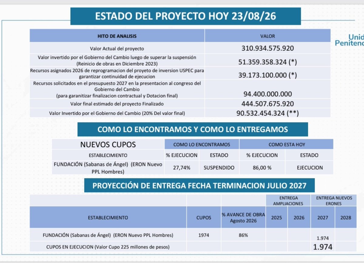 cuervoji's tweet photo. Dijo el periodista @FelipQuintero que el gobierno de Petro 'no le había metido un peso' a la cárcel de Sabanas  de San Angel. Estas son las cifras. En @NoticiasRCN no dijeron la verdad @JoseMAcevedo https://t.co/h7ofo5SOXr