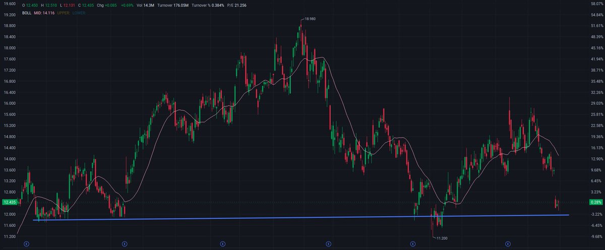 MattSevenich's tweet photo. 🚀 robinhood:0x408c14038a04f7bd235329e26d2bf569ee20e250  — Buy ​​Watchlist

Retracing to long-term support level 📉

Price: $12.42

🔥 Resistance: $13.20 – $14.10

🎯 Target Price: $15.20 → $16.50 (Previous High $18.98)

💡 Ideal pullback range: $11.80 – $12.00

🛡️ Support: $11.20 – $11.80

Price has broken below the Bollinger Band Midpoint (14.12) and is testing the long-term support at $11.80. The MACD is bearish (DIF -0.50 / DEA -0.27 / MACD -0.46). Watch for support first; only small positions are suitable until a significant volume breakback above $14.10 is achieved.

#NU #NYSE #Fintech #LatAm #Banks #FOMC #Mag7 #Earnings #Brazil #StockMarket