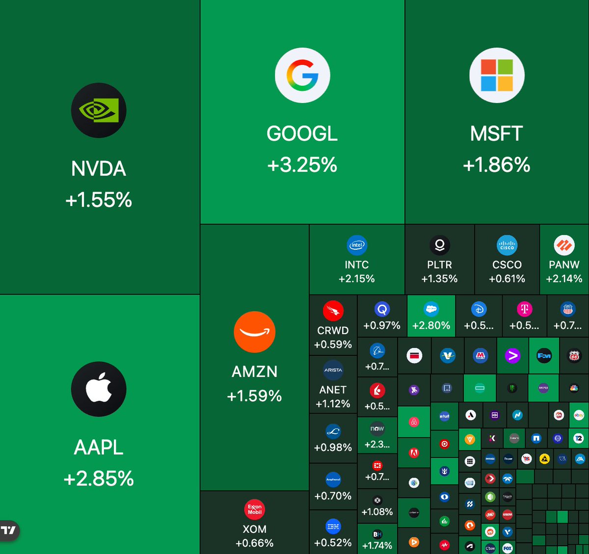 BullTheoryio's tweet photo. $530 billion has been added to US stocks since market open, as PCE inflation comes in at a 6 month low. https://t.co/WCR0IhzkaQ