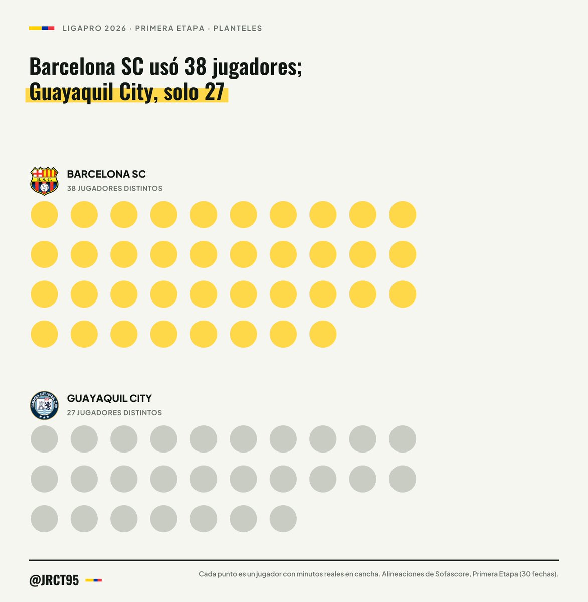 JRCT95's tweet photo. Barcelona SC usó 38 jugadores distintos en la Primera Etapa (30 fechas), el que más rotó de la liga. Guayaquil City usó solo 27: casi el mismo equipo partido a partido.

#LigaProEcuabet https://t.co/NUbixBTpUl