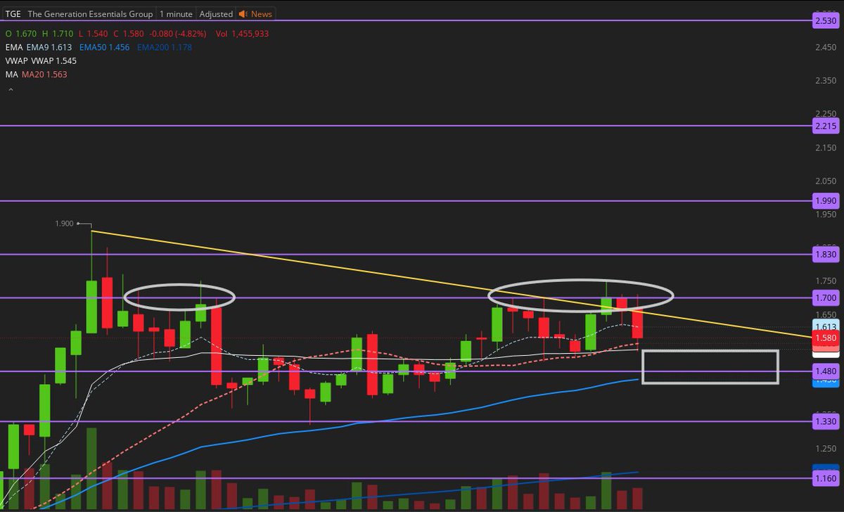 $TGE 1.55-1.45 is the support zone  
1 min close over 1.7 we go 1.83 > 1.99 > 2.21 > 2.53 
 [📷](https://pbs.twimg.com/media/HTeJ3k0WYAAtdU0.jpg) https://pbs.tw