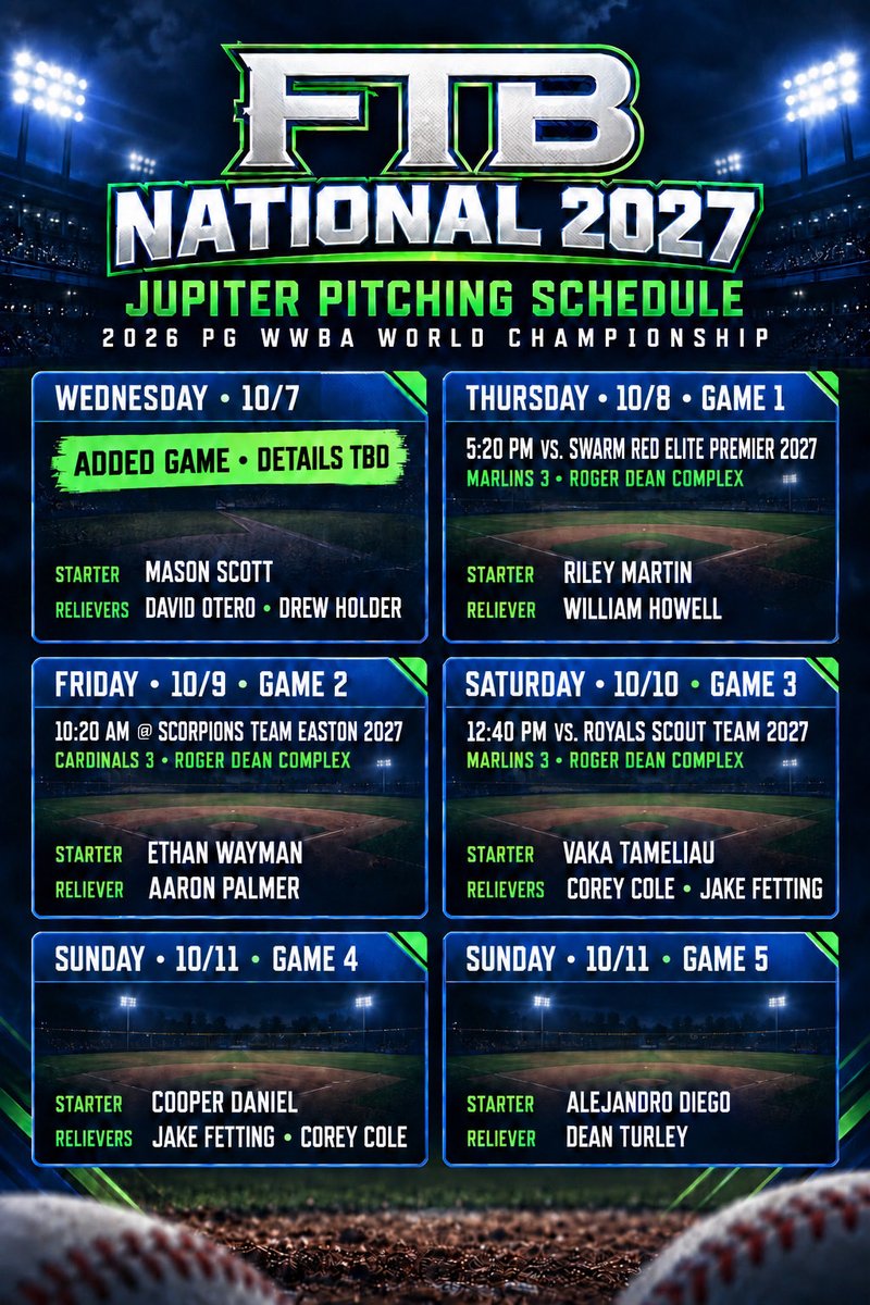 ADiegoJr's tweet photo. FTB National at Jupiter. I will be the Starting Pitcher for Game 5 (Playoffs/Bracket Phase) @FTB_National @PG_Scouting #WWBAJupiter #uncomitted2027 #NCAAD1 https://t.co/aOimMxEJwV