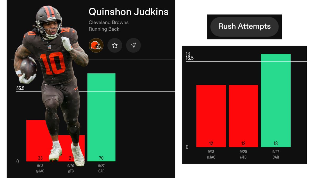 cfbjack's tweet photo. Quinshon Judkins - O 55.5 Rush Yards
📊 @propsdotcash 
PIT @ CLE 

Volume is 🔑 here. 88% of the Browns rush attempts this season have come from Judkins and QB Deshaun Watson (66 out of 75).

Judkins has 42 carries for 124 yards through 3 games, which is not spectacular at all, he's been averaging 3 yards per carry. However, he has faced 2 top 10 rush defences in the league ON THE ROAD over this stretch, @ Tampa Bay who are #2 in the NFL against the rush, only allowing 76.0 total rush yards per game. He's also faced the Jaguars who are #8 in the NFL in rushing defence, allowing 91.3 yards per game.

Steelers are allowing 113 rush yards per game, but they've been particularly good at not allowing QB's to run on them. QB rushing numbers vs Steelers this season: 6 carries, 30 yards. This is by design, Steelers are great at getting to the QB quickly, they have an elite group of pass rushers, but also ahead of the New England game, Pittsburgh knew Drake Maye was a scrambling threat, and the Steelers' own players talked about needing to maintain discipline in their rush lanes. The plan wasn't simply "get to Maye as fast as possible", it was to squeeze the pocket without creating escape lanes.

However, running backs have had success against the Steelers, Bijan and Brian Robinson Jr. combined for 114 rush yards, Rhamondre Stevenson and Trey'veyon Henderson combined for 119, and then on Sunday Chase Brown had 61 yards on only 13 carries.

So far this season, the Browns haven't really given carries to other running backs, it's primarily been Judkins and Deshaun Watson running the football.
Raheem Sanders is the RB2, he's had 4 carries in 3 games, whilst Jaleel McLaughlin who is listed as RB3 has 1 carry.

Rush attempts for the Browns this season:
Judkins - 42
Watson - 24
Sanders - 4
McLaughlin - 1
KC Concepcion (WR) - 4

This is a Thursday Night Primetime divisional match up, with a low total (38.5) and a close spread (PIT -2.5). If the Browns are winning or if the game is close, I think they'll lean on Judkins all night and give him plenty of work, he's had a minimum of 12 carries in every game so far, and as explained above they haven't been giving much work to the other running backs they have.