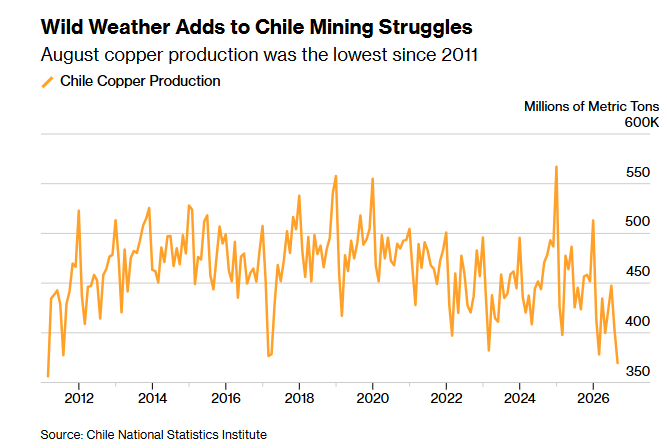 robert_ivanhoe's tweet photo. Copper supply from Chile, the world's largest producer, continues to underperform. 

@Bloomberg reports that copper production in Chile was 369,500 tonnes during August 2026 .... vs 403,424 tonnes in July... and 423,643 tonnes in August 2025. 

In addition, the Shanghai Futures Exchange (SHFE) recently released its weekly metal stockpiles for the week ending September 30th. Copper stocks are 38,744 tonnes.... down 18% (-8,403 tonnes) week on week). At the start of the year, SHFE stocks were over 400,000 tonnes.

https://t.co/NZ2x3BObRt