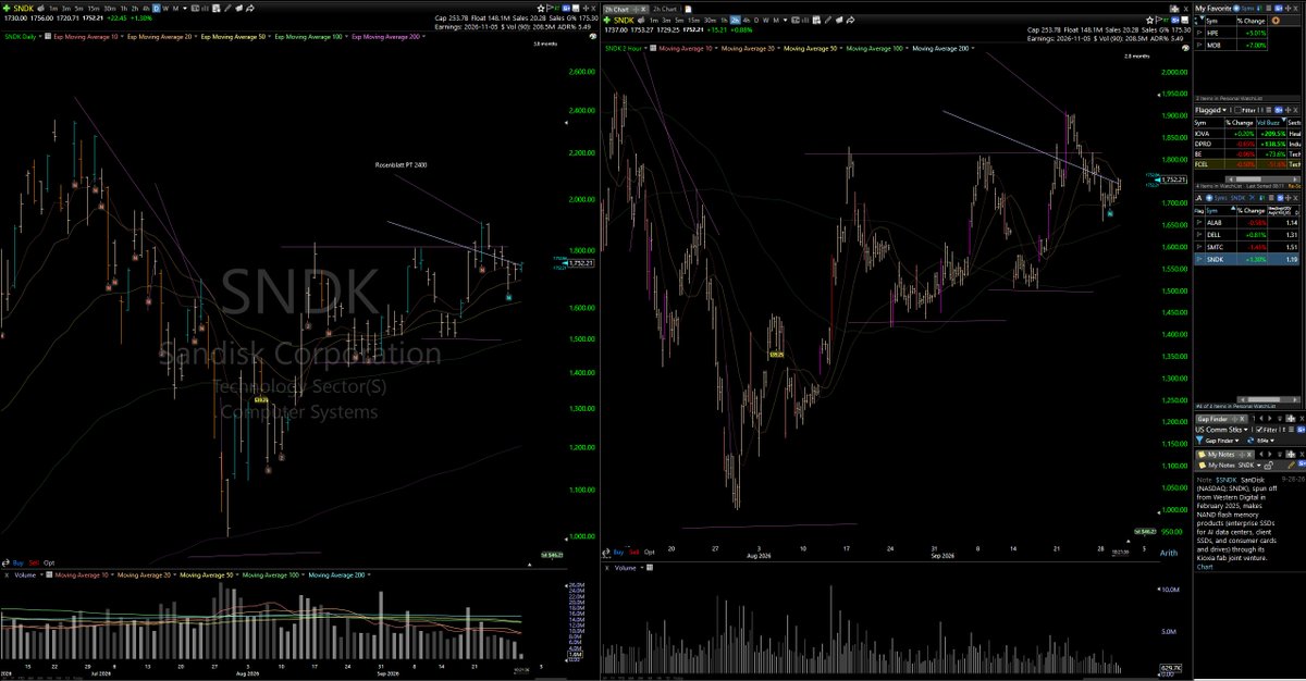 iemjames's tweet photo. SNDK is breaking out of the 5m opening range, it honestly looks really good.

QQQ is breakout out of an inside day. Have to try it despite the resistance on the index https://t.co/sPLHyrlJaH