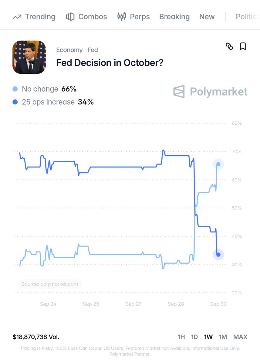 zerohedge's tweet photo. Rate hike odds drop to 34%, half of where they were before John William's speech yesterday. Also, prediction markets and SOFR have converged as arb has been "arbed away." https://t.co/j7a4BdAlNL