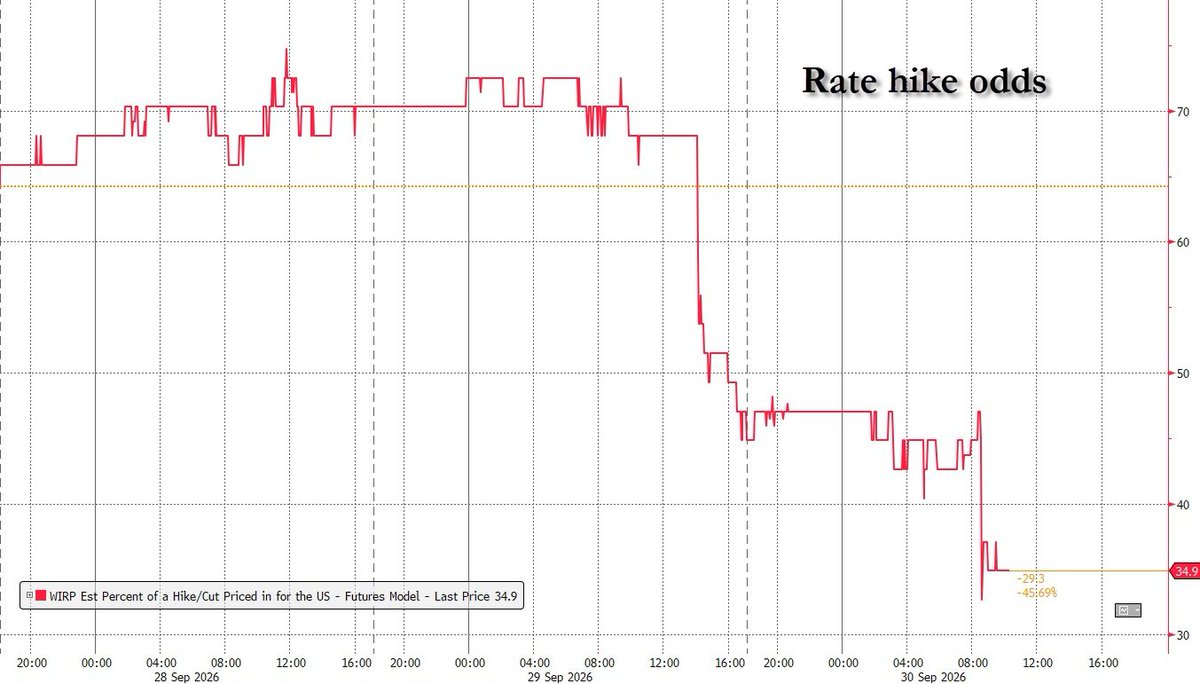 zerohedge's tweet photo. Rate hike odds drop to 34%, half of where they were before John William's speech yesterday. Also, prediction markets and SOFR have converged as arb has been "arbed away." https://t.co/j7a4BdAlNL