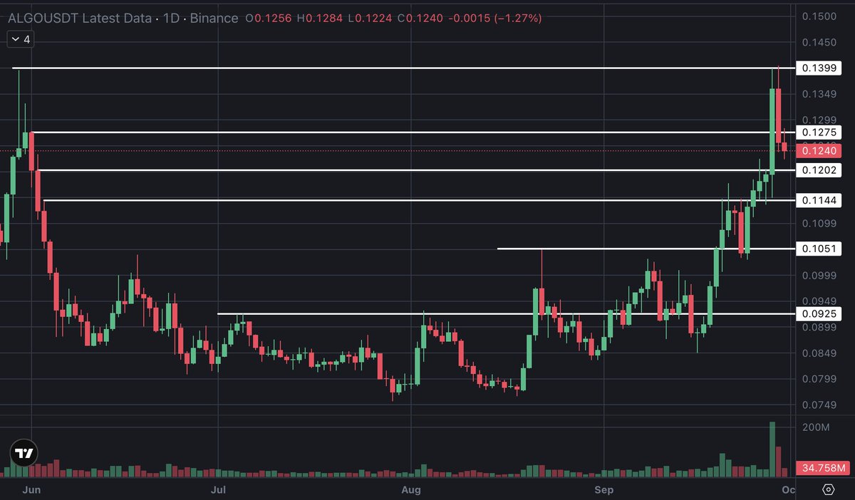 AlexStone_CA's tweet photo. Price first, opinion second.

For $ALGO, the thesis breaks when the reclaimed level cannot hold and supply overwhelms the bounce.

Confirmation is a defended support zone with improving volume and momentum.

The trade gets cleaner when the market answers.
$BTC $FIL $LINK $NEAR https://t.co/SuCLUIvlkq