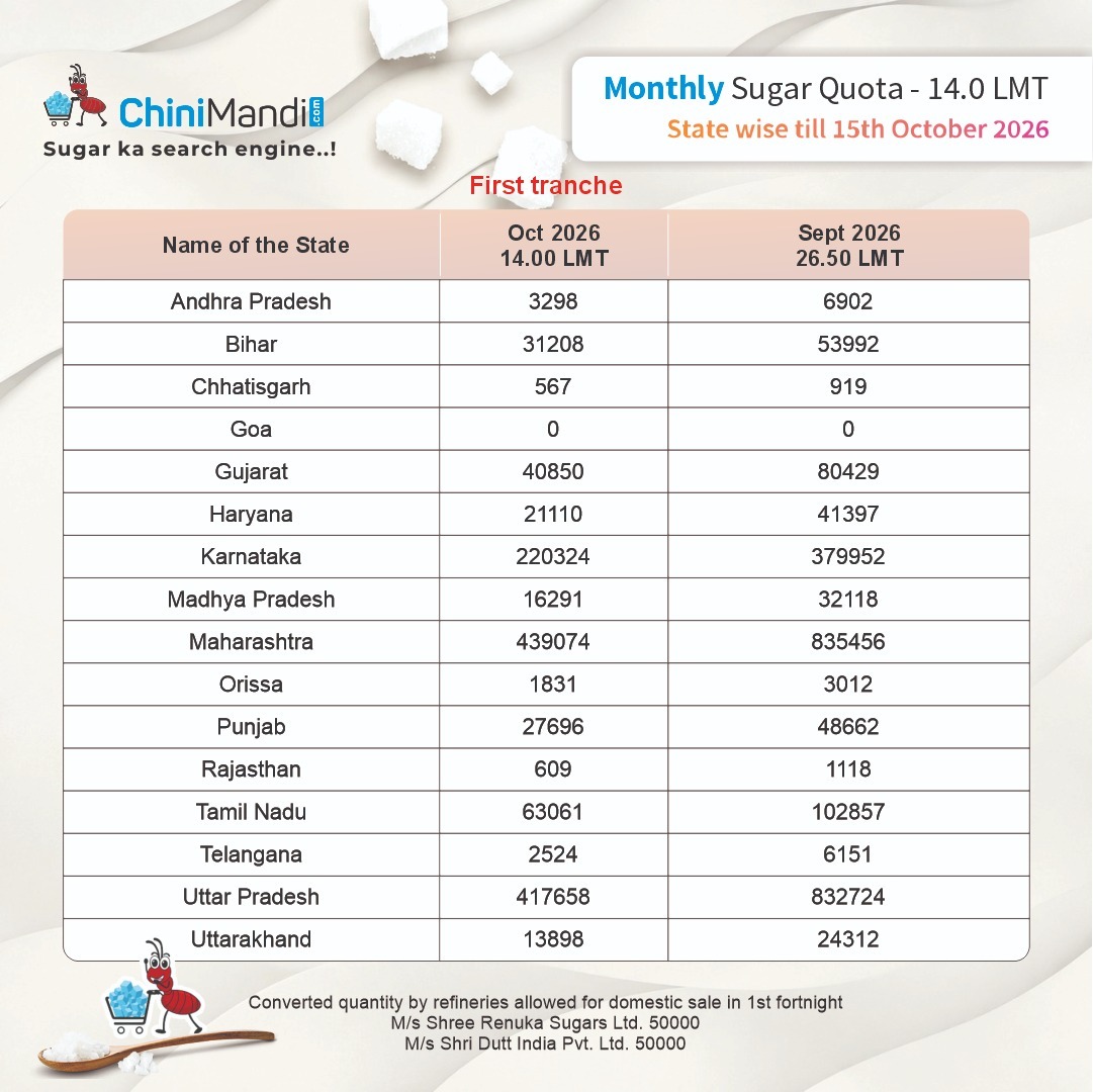 ChiniMandi's tweet photo. The Food Ministry has allocated a monthly domestic sugar quota of 14.0 lakh metric tonnes (LMT) for October 2026, with the first tranche covering supplies up to October 15. 📢

The state-wise allocation includes 4.39 lakh tonnes for Maharashtra, 4.18 lakh tonnes for Uttar Pradesh and 2.20 lakh tonnes for Karnataka.

Read the full article here🔗
https://t.co/zsInMsSMZC

#ChiniMandi #ChiniMandiUpdates #SugarQuota #SugarMarketIndia #SugarSupply