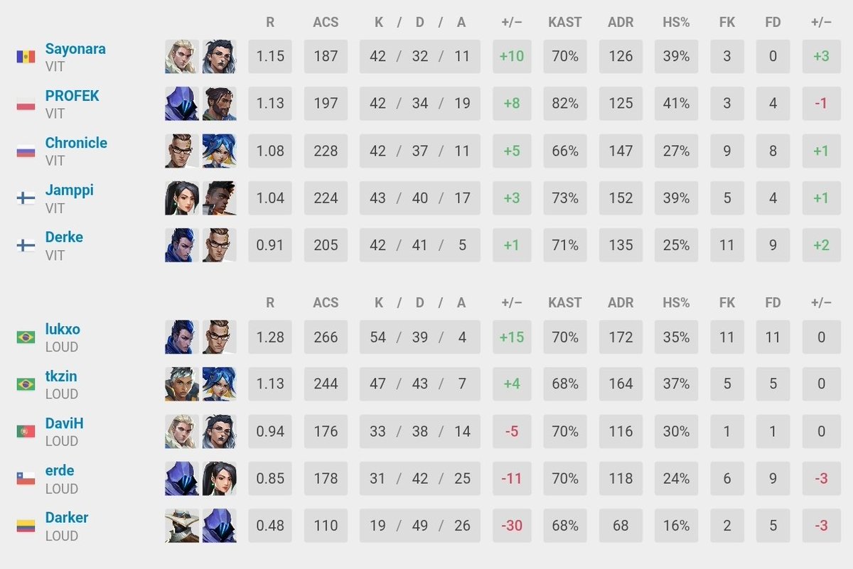 Loud_Seslee's tweet photo. @Rodrigoortiz01 @NAVYexe sim teve erros, mas foi o segundo pior jogador? kkkk https://t.co/dKyqW3Ic6R
