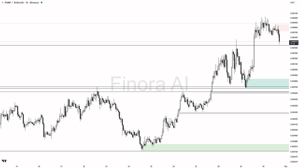 ⚠️ $PUMP 2.3x volume into the -3.6% drop reads as distribution, not panic

- my bias is bearish here on the 1h: that 2.3x volume dump with a sharp -3.6% print l