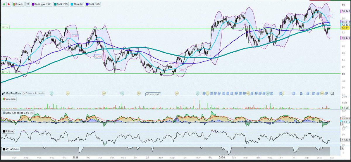 precioobjetivo's tweet photo. #ITX #Inditex #Ibex35 #bolsa #invertir

¡Ya tenemos el ANÁLISIS DE INDITEX actualizado en nuestra página!

Podéis verlo aquí:
👇👇👇👇
https://t.co/0wFruycEwL https://t.co/bRdsrSvP0F