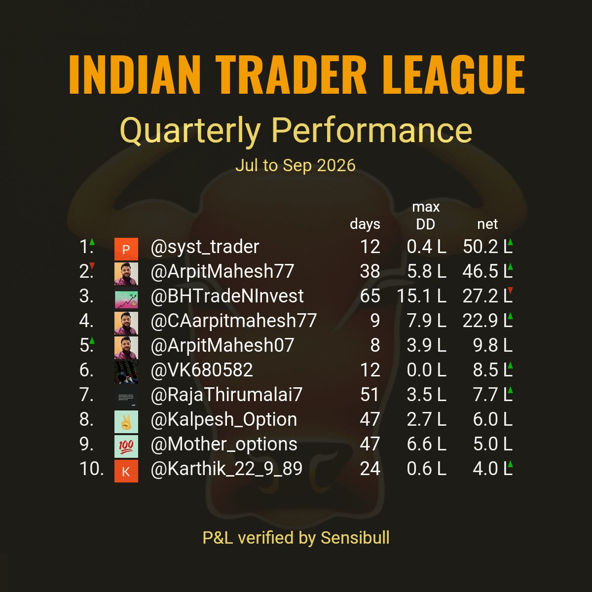 indtraderleague's tweet photo. Top 10 quarterly performances reported by stock market participants as of trade date Wed Sep 30 2026.
#ITLQuarterly

Criteria:
Continuous days of verified P&amp;L.
Red and green arrows show direction of change from previous day. https://t.co/45dXVVwNaE