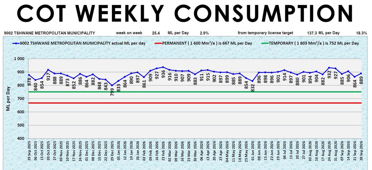 Rand_Water's tweet photo. [In Graphs]
1/4
The Red line in the graph represents Rand Water's consumption agreement with the Metros.

The Blue line in the graph shows the consumption patterns/trends (up and down the red line) of the Metros. 

@CityofJoburgZA @CityTshwane @JHBWater @City_Ekurhuleni @DWS_RSA https://t.co/35NbxGtBng