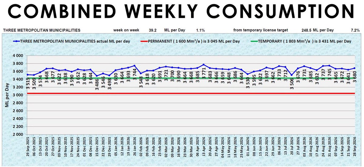 Rand_Water's tweet photo. [In Graphs]
1/4
The Red line in the graph represents Rand Water's consumption agreement with the Metros.

The Blue line in the graph shows the consumption patterns/trends (up and down the red line) of the Metros. 

@CityofJoburgZA @CityTshwane @JHBWater @City_Ekurhuleni @DWS_RSA https://t.co/35NbxGtBng
