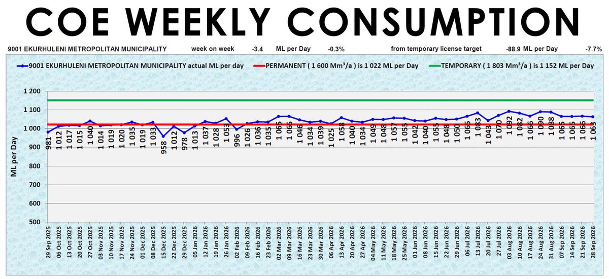 Rand_Water's tweet photo. [In Graphs]
1/4
The Red line in the graph represents Rand Water's consumption agreement with the Metros.

The Blue line in the graph shows the consumption patterns/trends (up and down the red line) of the Metros. 

@CityofJoburgZA @CityTshwane @JHBWater @City_Ekurhuleni @DWS_RSA https://t.co/35NbxGtBng