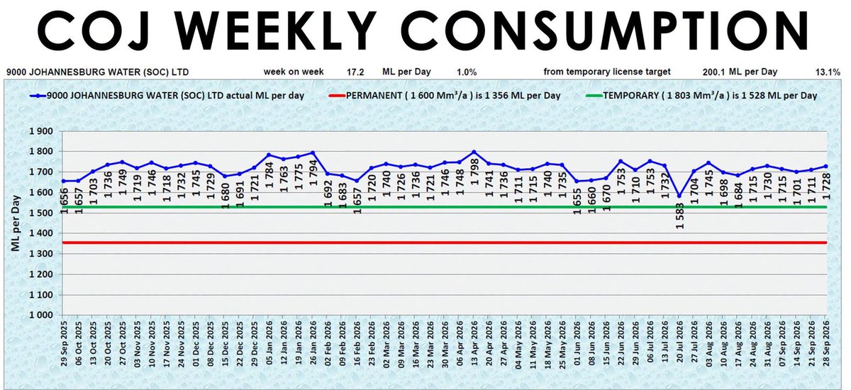 Rand_Water's tweet photo. [In Graphs]
1/4
The Red line in the graph represents Rand Water's consumption agreement with the Metros.

The Blue line in the graph shows the consumption patterns/trends (up and down the red line) of the Metros. 

@CityofJoburgZA @CityTshwane @JHBWater @City_Ekurhuleni @DWS_RSA https://t.co/35NbxGtBng