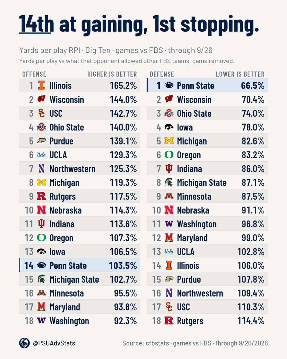 PSUAdvStats's tweet photo. 14th at gaining, 1st at stopping. Northwestern is 7th on the same chart. Friday is not a defense problem. https://t.co/Qcckdo0Tfa