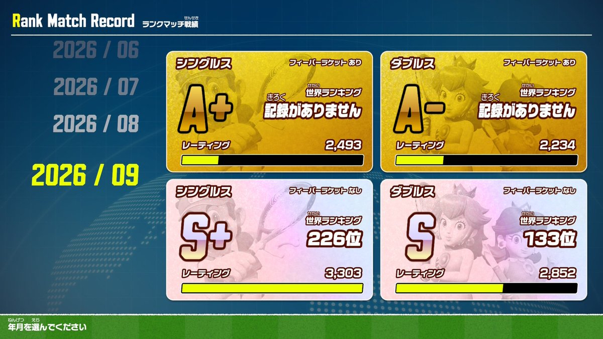 Alu_tye's tweet photo. 今月は殆どシングルスやってました。3300乗せて終わりです。

3200辺りから露骨に勝てなくなったのでここが適正ですね……
でもシングルスのお陰で球種選択の幅が広がった気がするし、特に、ダブルスではもう感じなくなった緊張感を久々に感じる試合ばっかで、めちゃおもろかったです！わ https://t.co/WaJ2VVELCp