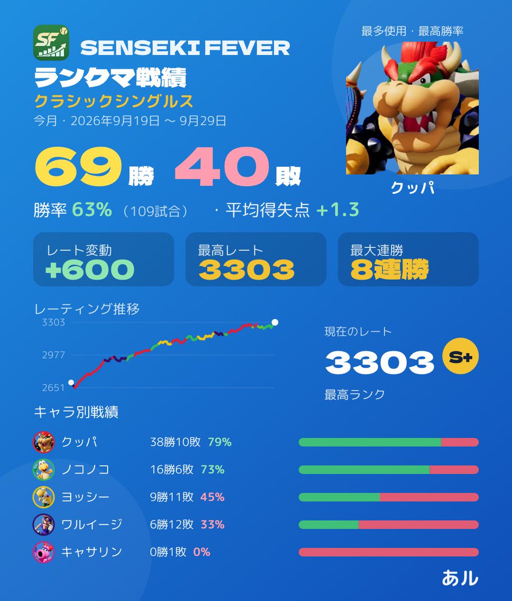 Alu_tye's tweet photo. 今月は殆どシングルスやってました。3300乗せて終わりです。

3200辺りから露骨に勝てなくなったのでここが適正ですね……
でもシングルスのお陰で球種選択の幅が広がった気がするし、特に、ダブルスではもう感じなくなった緊張感を久々に感じる試合ばっかで、めちゃおもろかったです！わ https://t.co/WaJ2VVELCp