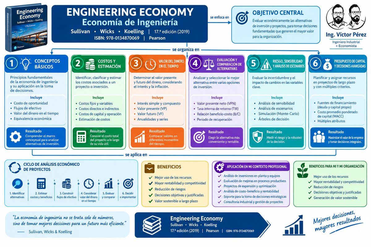 victorpemed's tweet photo. #IngenieríaIndustrial #EconomíaDeIngeniería #EvaluaciónDeProyectos #GestiónDeProyectos #AnálisisFinanciero #Productividad #Optimización #TomaDeDecisiones #MejoraContinua #Ingeniería https://t.co/jqcnv5a7t6