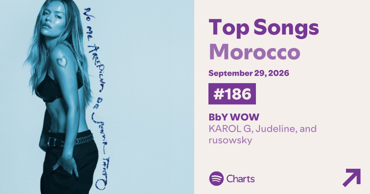 kgxsupport's tweet photo. 🇲🇦 Spotify Marruecos:

#186. “BbY WOW” — Karol G, Judeline &amp; Rusowsky (NEW)

— 9° entrada de Karol G al Top 200 del país. https://t.co/BcXao8Ab6M