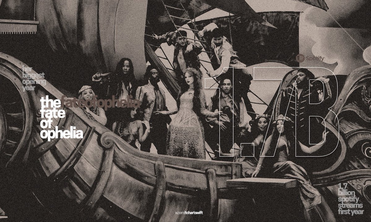 TChartSwift's tweet photo. “The Fate of Ophelia” reached 1.7 billion streams before completing 1 year of release. It's Taylor biggest opening year ever and still #11 on Global Spotify. https://t.co/ZKJnVT81va