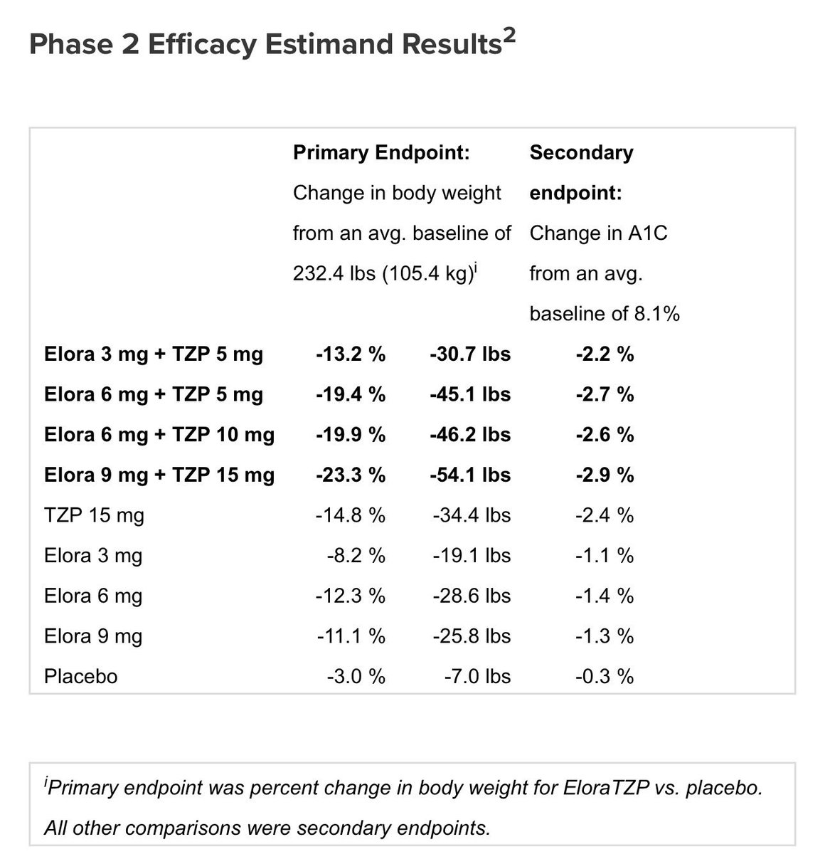 HanCardiomd's tweet photo. #EloraTZP Phase 2b: #Eloralintide (selective amylin receptor agonist ) + #tirzepatide delivered up to 23.3% weight loss (54.1 lb) and −2.9% A1C at 48 weeks vs 14.8% (34.4 lb) and −2.4% A1C with tirzepatide 15 mg.
➡️ @EliLillyandCo plans to advance EloraTZP into Phase 3 in Q4 2026.
#Obesity #Diabetes #GLP1 #Amylin
@EASDnews
https://t.co/NisRZjeepc