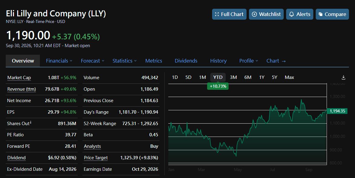 🎯 $LLY combo data — 23.3% 🧵
📊 PHASE 2 (EASD Milan):
• EloraTZP = amylin (eloralintide) + Zepbound
• Obesity + T2D patients (the HARD group)
• 23.3% weight lo