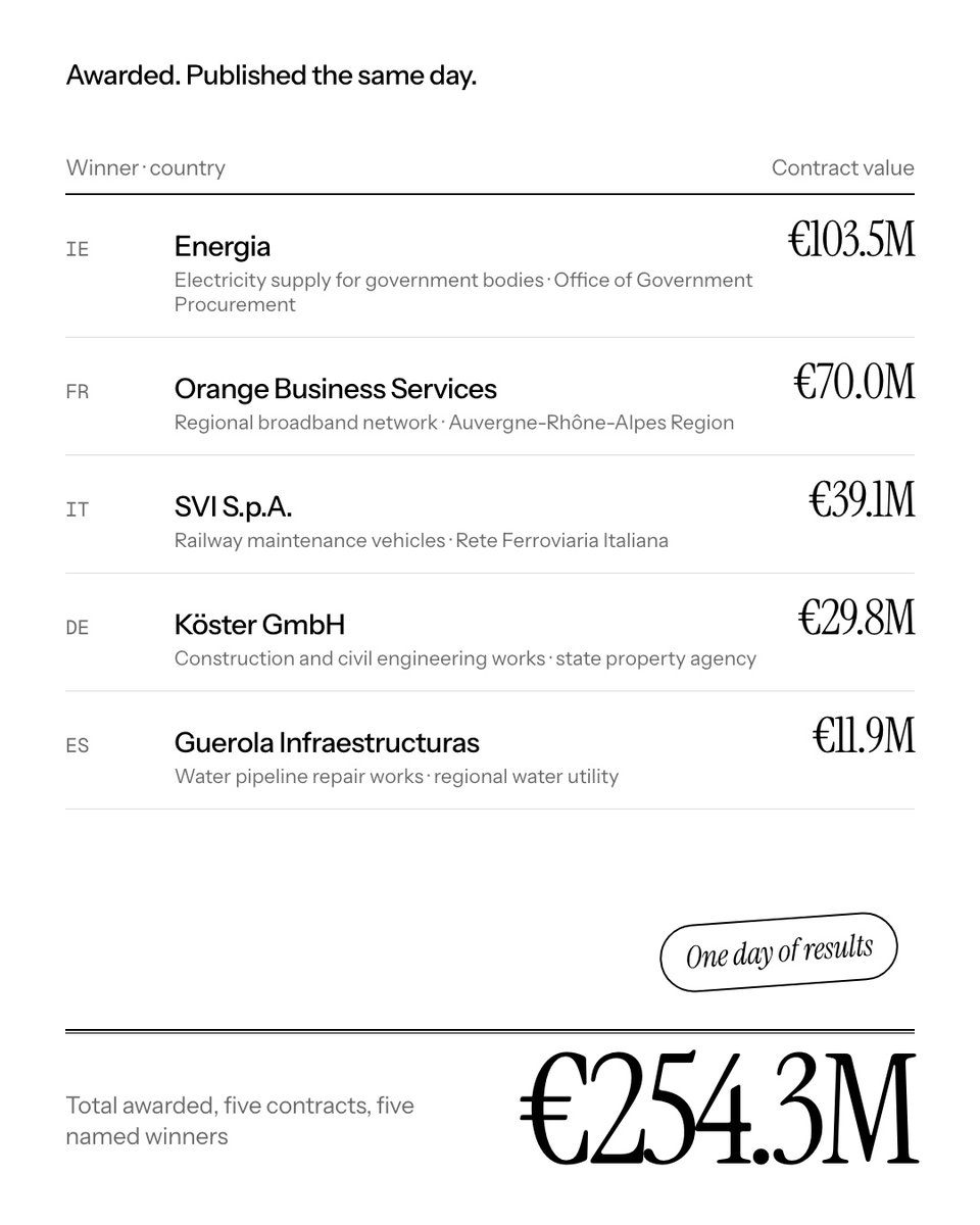 trintaAI's tweet photo. Awarded, and published on TED on a single day: €254.3M.

Energia in Ireland, Orange Business Services in France, SVI in Italy, Köster in Germany, Guerola in Spain. Results are public, and almost nobody reads them.

Source: TED award notices, 15 September. https://t.co/olP0QFzpDN