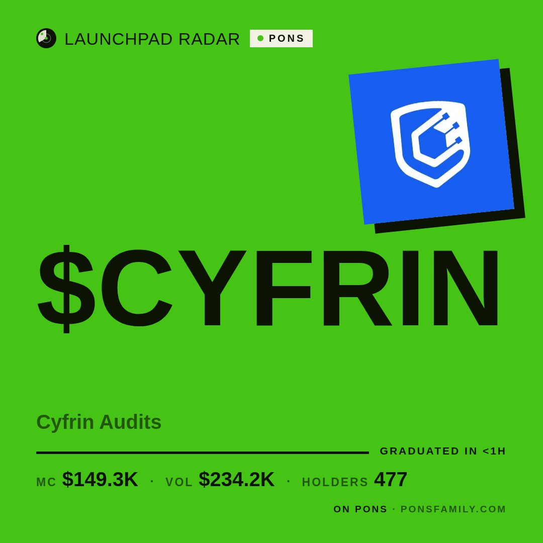 LongLaunches's tweet photo. 🎓 GRADUATION on Pons

$CYFRIN just completed its bonding curve 18 min after mint

MC $149.3K · Vol 24h $234.2K · Holders 477

Chart 👉 https://t.co/jQxU8hfmoV

#LaunchpadRadar #Pons https://t.co/AUBzgJzFJ6