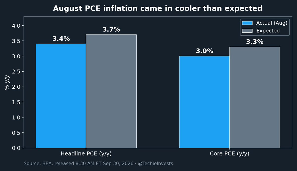 TechieInvests's tweet photo. BREAKING: August PCE came in cool — 3.4% y/y vs 3.7% expected; core 3.0% vs 3.3%. Q2 GDP revised up to 2.2% from 1.5%.

S&amp;P futures +0.3%, 10Y dipped to ~5.20% on the print as October hike odds faded. All eyes on $MU earnings after the close. https://t.co/Jxotnb32my