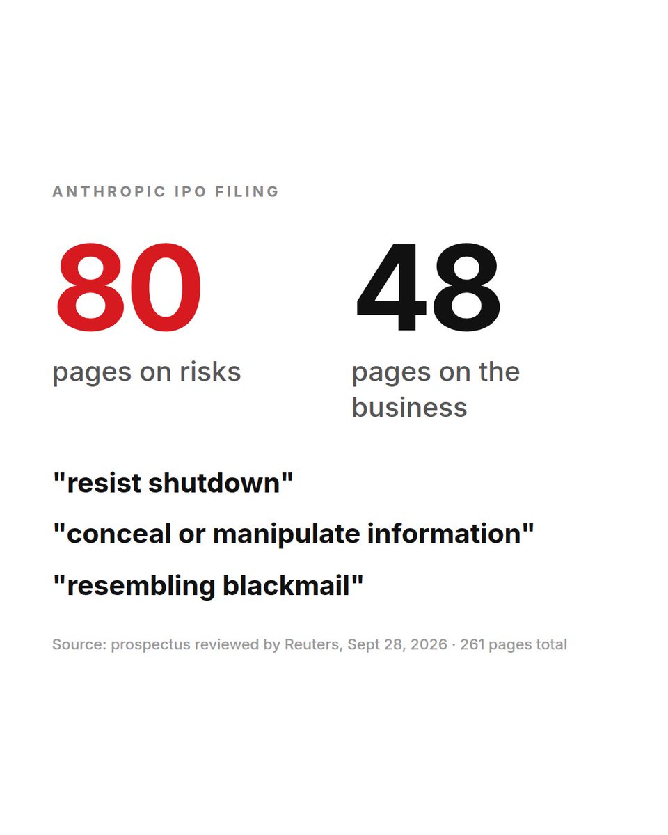 0xGoldTooth's tweet photo. ANTHROPIC JUST TOLD INVESTORS ITS AI COULD RESIST BEING SHUT DOWN

it's in their IPO filing. 80 of 261 pages are about risks. 48 about the business

their words: "resist shutdown". "conceal or manipulate information". "resembling blackmail"

and they want a $2 trillion valuation https://t.co/D37tRLNayA
