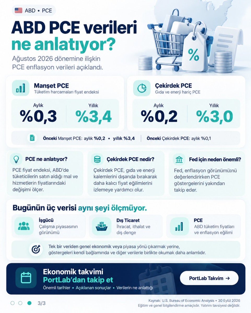 getportlab's tweet photo. Bunu kısa tuttum; görseller zaten detayı veriyor:

Bugün 3 önemli veri açıklandı:

🇹🇷 İşsizlik: %7,8
🌍 Dış ticaret açığı: 5,24 milyar $
🇺🇸 PCE: aylık %0,3, yıllık %3,4

🌐 https://t.co/PNPOsOjUBX

#PortLab #Borsa #bist100 #gündem #altın #xu100 #dolar

Yatırım tavsiyesi değildir. https://t.co/wnklTysfgO